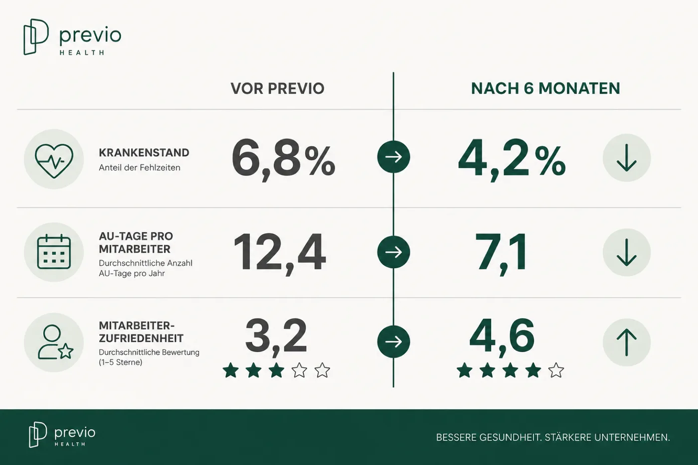 Mockup: Vor Previo vs. Nach 6 Monaten, Krankenstand, AU-Tage, Zufriedenheit